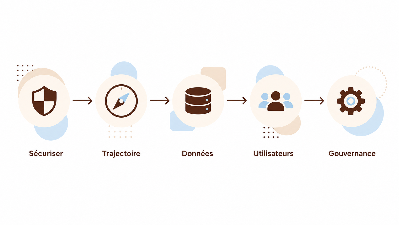 Schéma des 5 étapes d'une reprise de projet ERP : sécuriser, trajectoire, données, utilisateurs, gouvernance