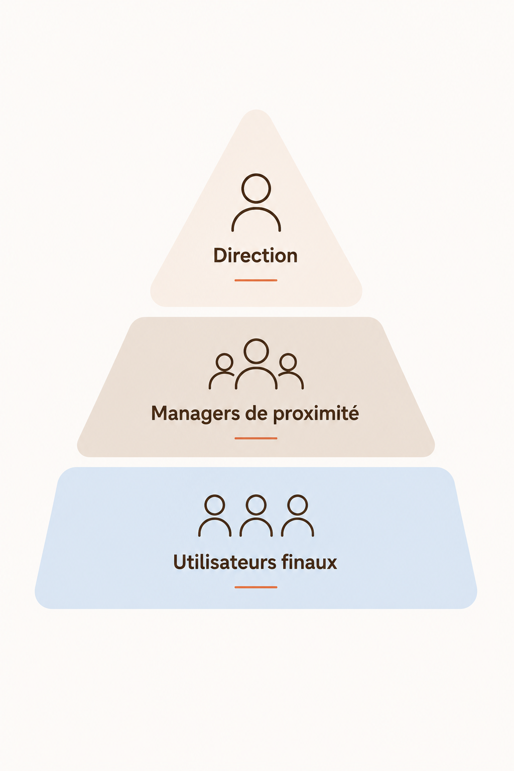 Schéma des trois niveaux d'un dispositif de formation ERP : direction, managers de proximité et utilisateurs finaux