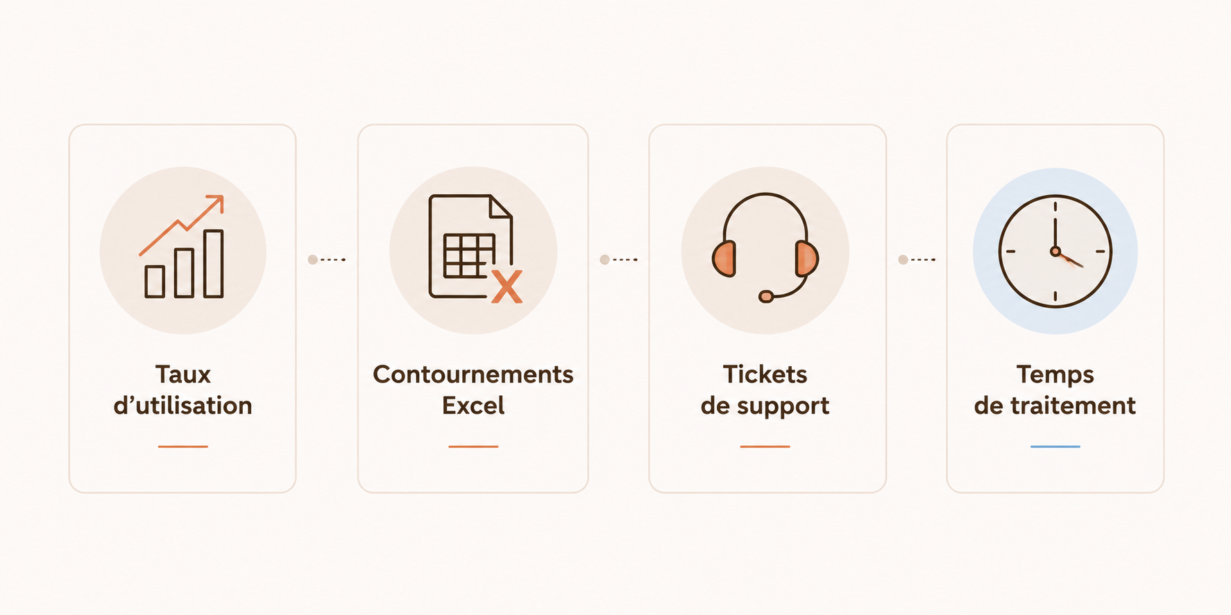 Schéma des quatre indicateurs pour mesurer l'adoption d'un ERP : utilisation réelle, contournements Excel, tickets de support, temps de traitement
