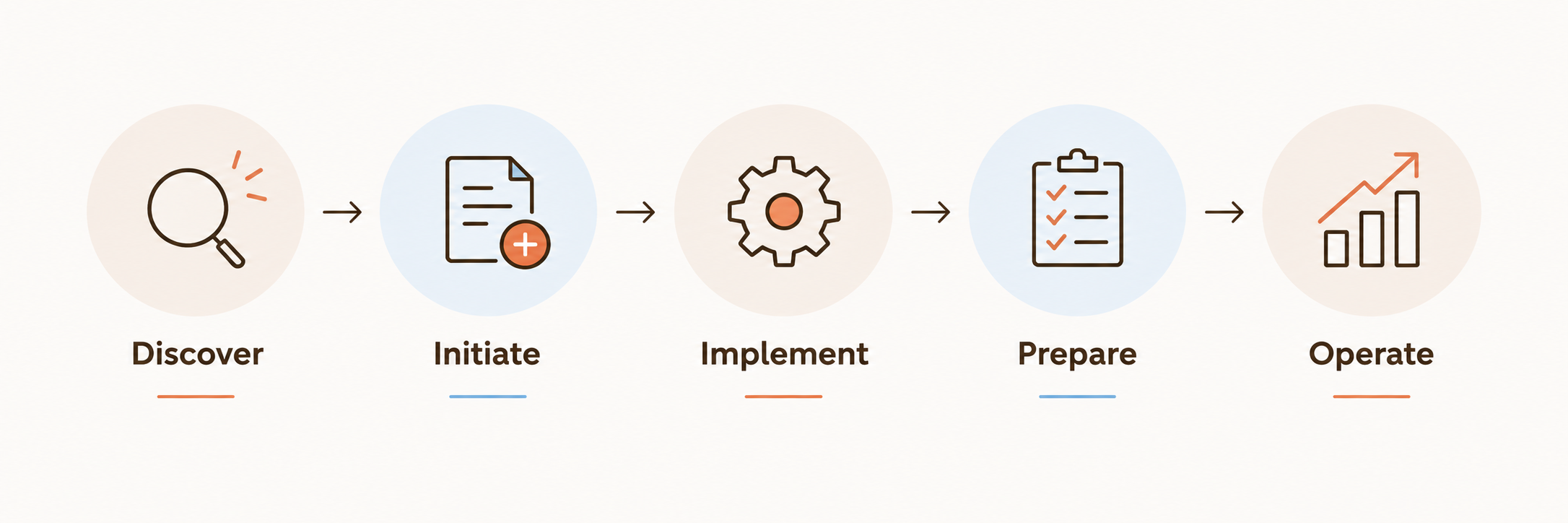 Schéma des cinq phases de la méthode Success by Design de Microsoft : Discover, Initiate, Implement, Prepare, Operate