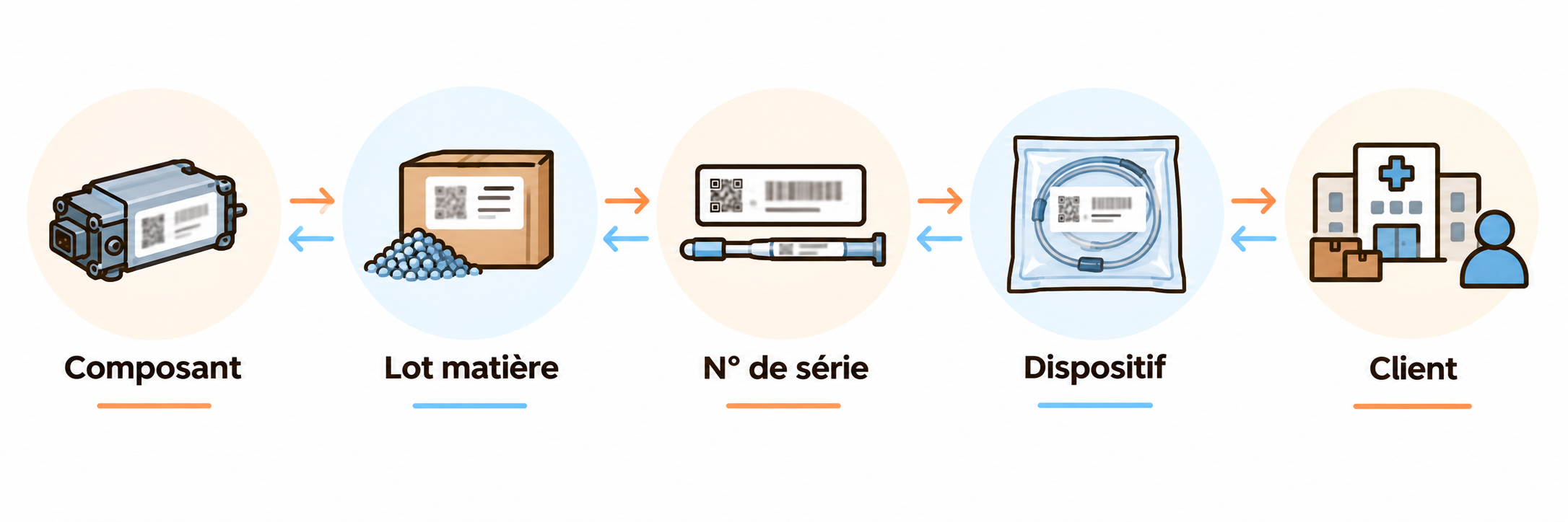 Schéma de la généalogie d’un dispositif médical, du composant au client, traçable dans les deux sens